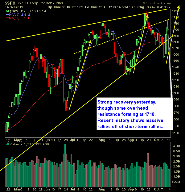 SP 500 Market Analysis 10-15-13