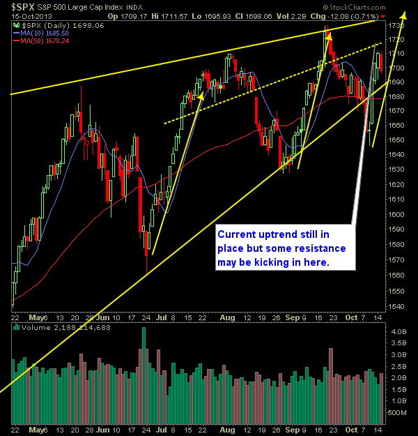 SP 500 Market Analysis 10-16-13