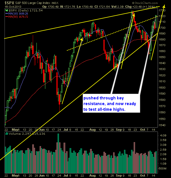 SP 500 Market Analysis 10-17-13