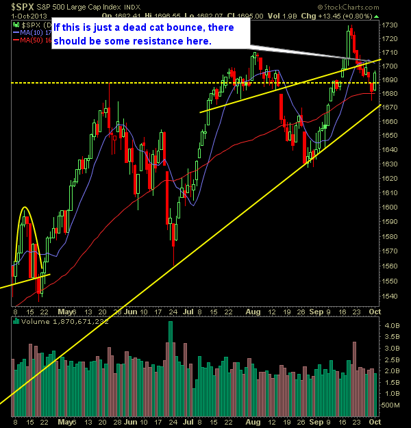 SP 500 Market Analysis 10-2-13
