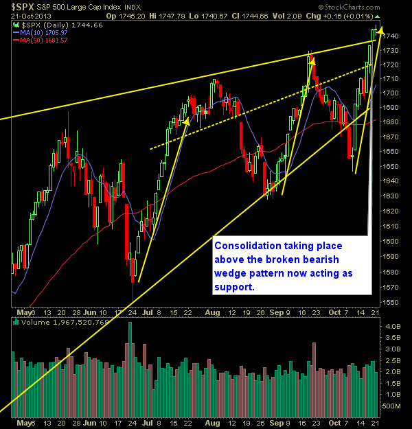 SP 500 Market Analysis 10-22-13