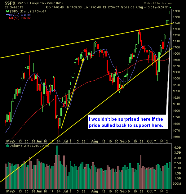 SP 500 Market Analysis 10-23-13
