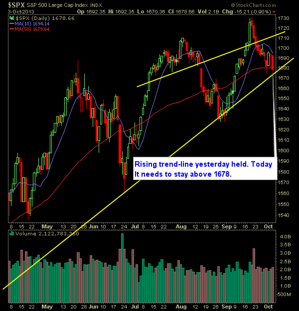 SP 500 Market Analysis 10-4-13