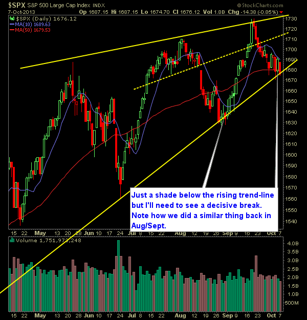 SP 500 Market Analysis 10-8-13