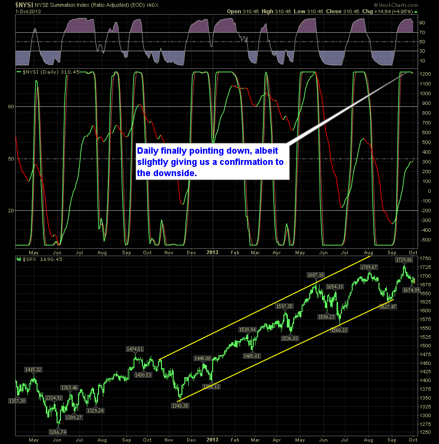 SharePlanner Reversal Indicator Daily 10-2-13
