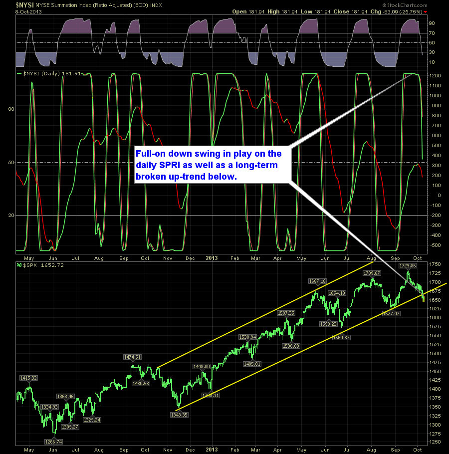 SharePlanner Reversal Indicator Daily 10-9-13