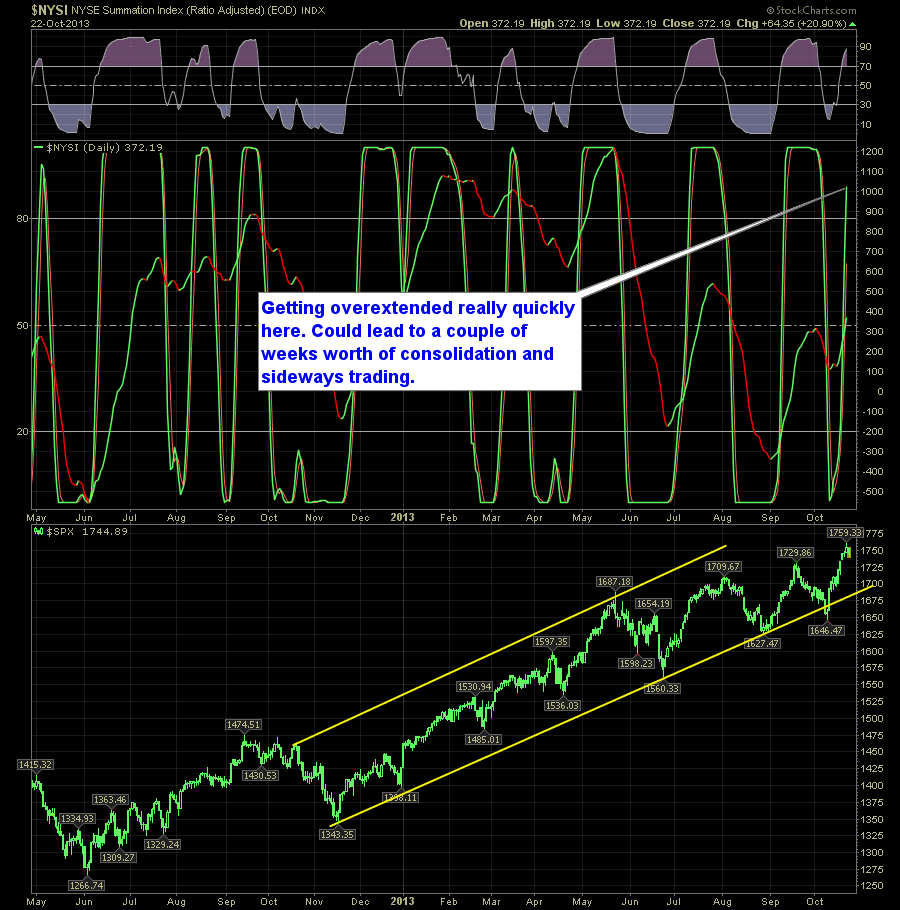 SharePlanner Reversal Indicator Weekly 10-13-13