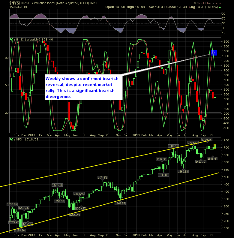 SharePlanner Reversal Indicator Weekly 10-16-13