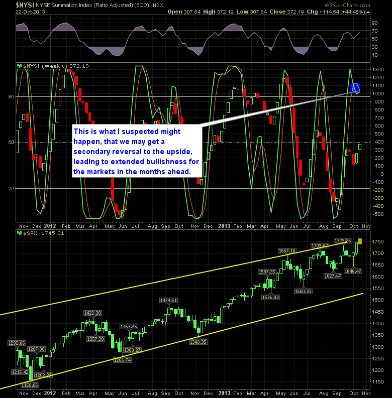 SharePlanner Reversal Indicator Weekly 10-23-13