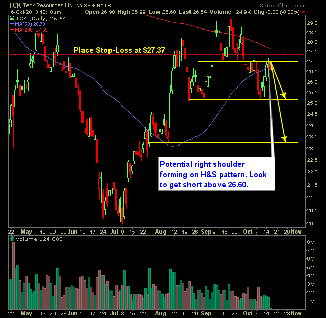 Teck Resources TCK swing trade short