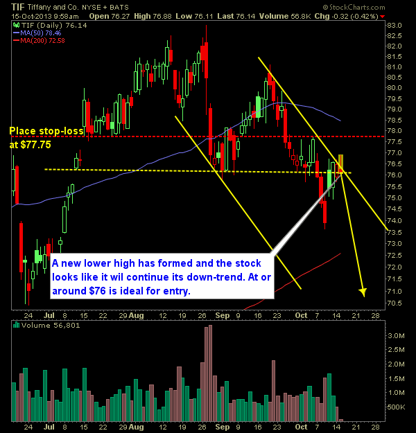 Tiffany and Co TIF swing trade short x2