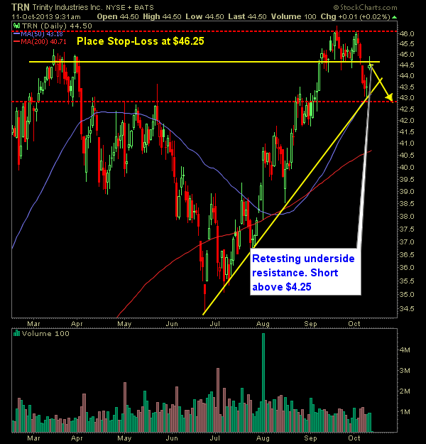 Trinity Industries TRN swing trade short