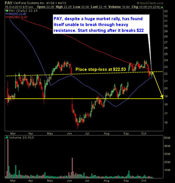 VeriFone Systems PAY swing trade short