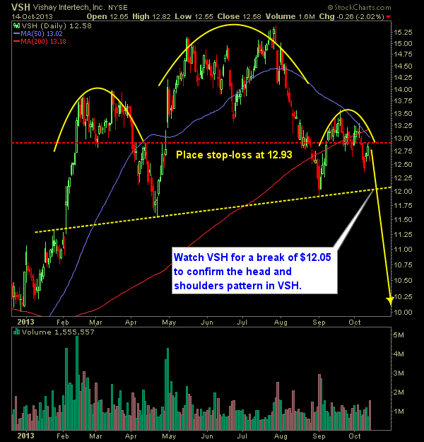 Vishay Intertech VSH swing trade short