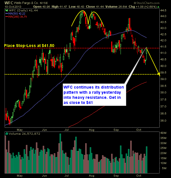 Wells Fargo WFC swing trade short