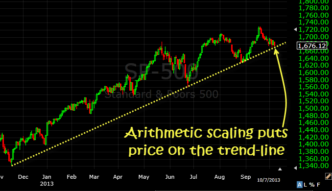 arthemic scaling