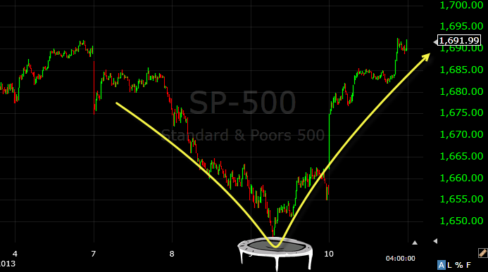 spx bounce mania