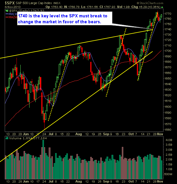 SP 500 Market Analysis 11-5-13