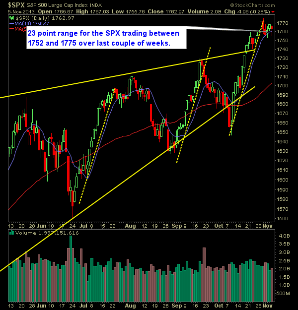 SP 500 Market Analysis 11-6-13