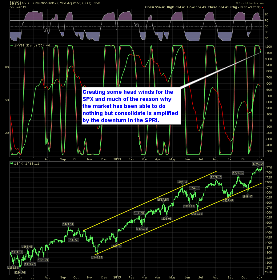 SharePlanner Reversal Indicator Daily 11-6-13