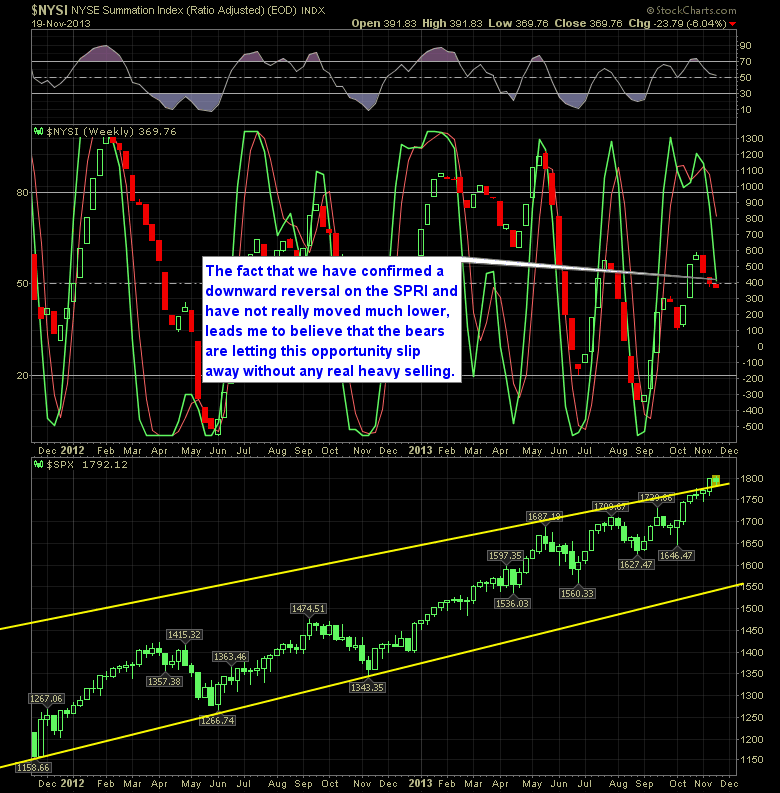 SharePlanner Reversal Indicator Weekly 11-20-13