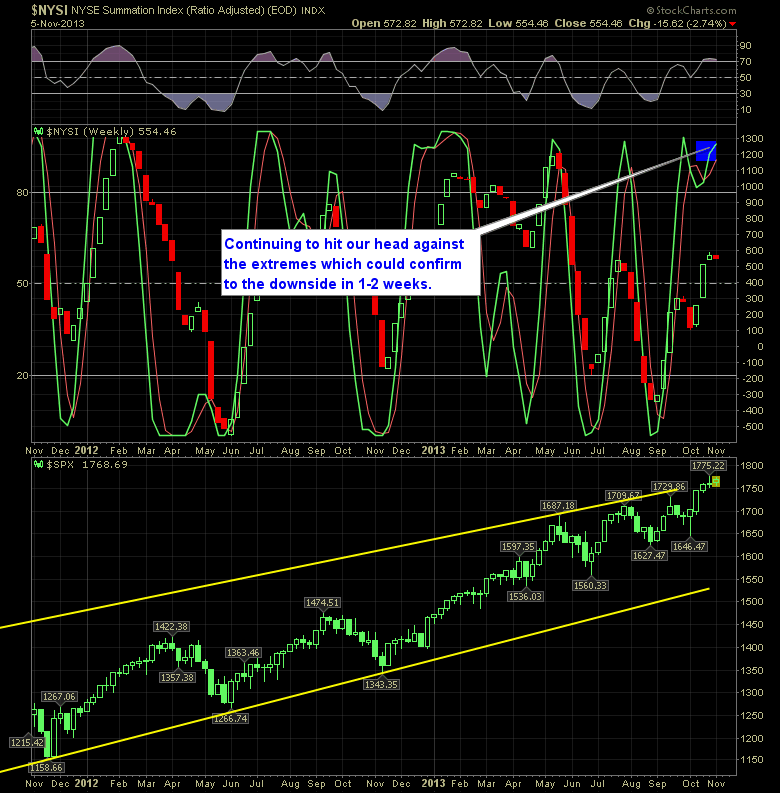 SharePlanner Reversal Indicator Weekly 11-6-13