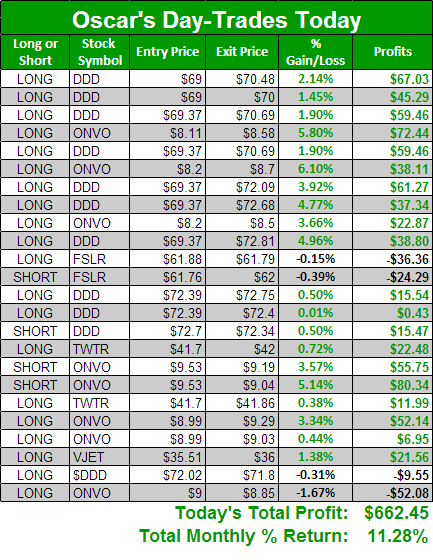 oscar day-trading performance