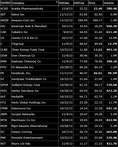 short-bearish-watch-list