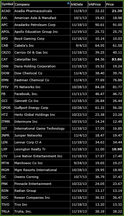 short watch list for bears