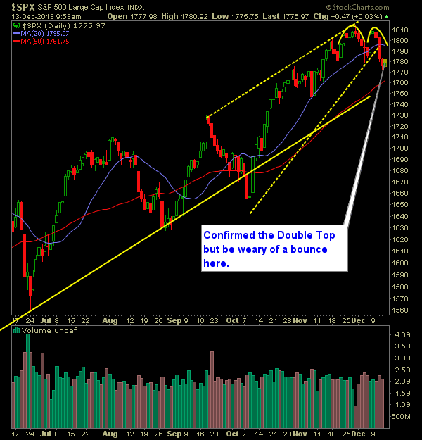 SP 500 Market Analysis 12-13-13