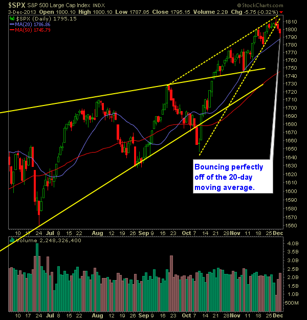 SP 500 Market Analysis 12-4-13