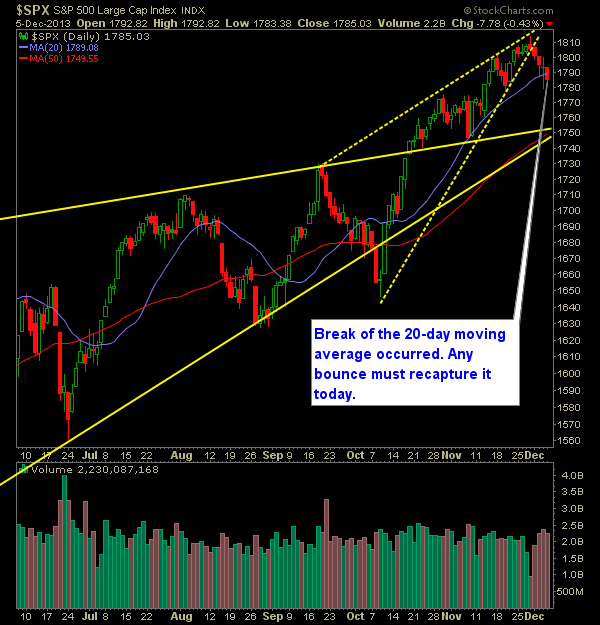 SP 500 Market Analysis 12-6-13