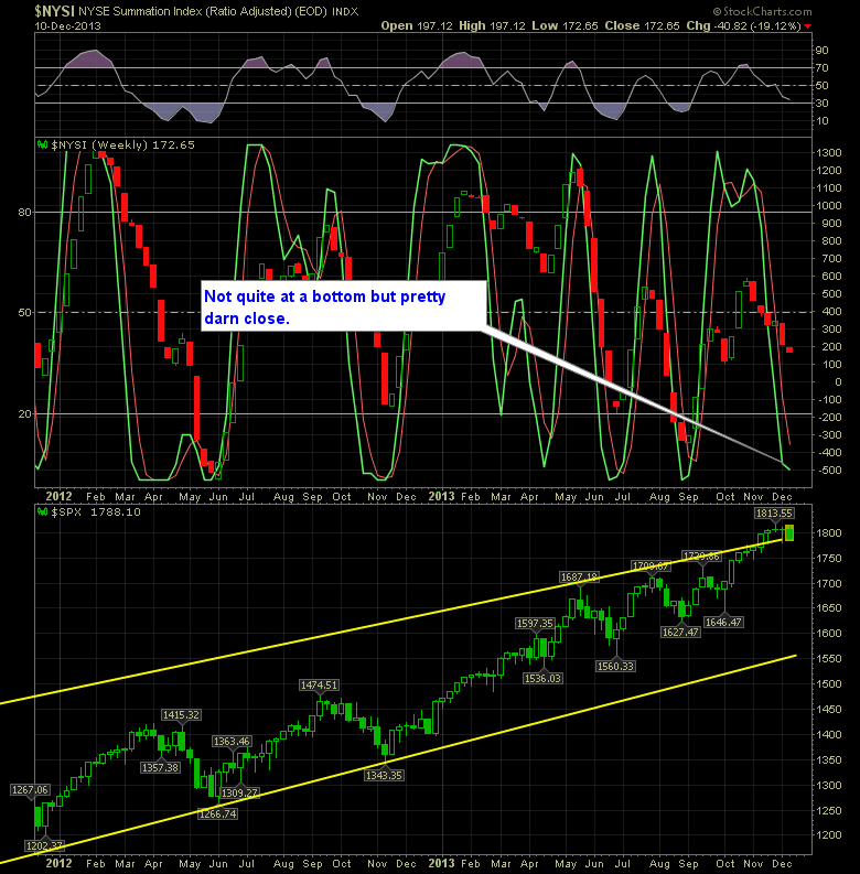 SharePlanner Reversal Indicator Weekly 12-11-13