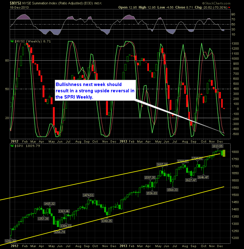 SharePlanner Reversal Indicator Weekly 12-19-13