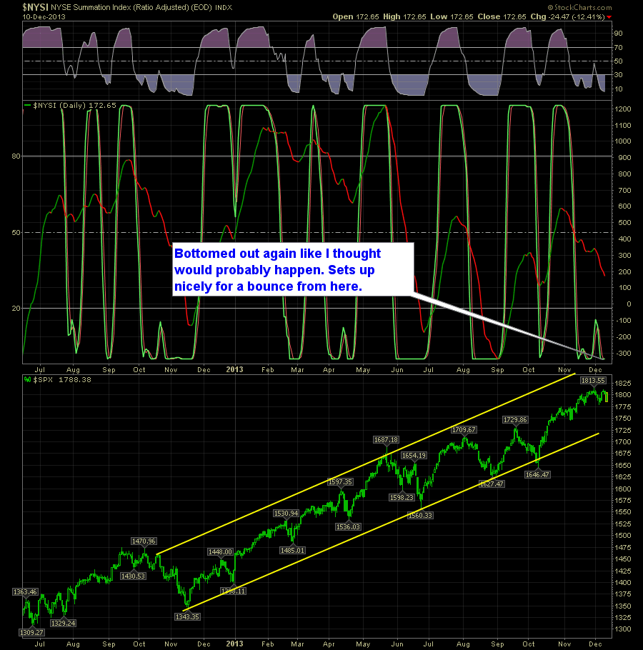 SharePlanner Reversal Indicator daily 12-11-13