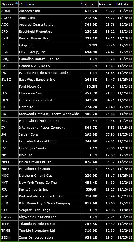 bullish watch-list