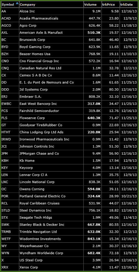 bullish watch-list december