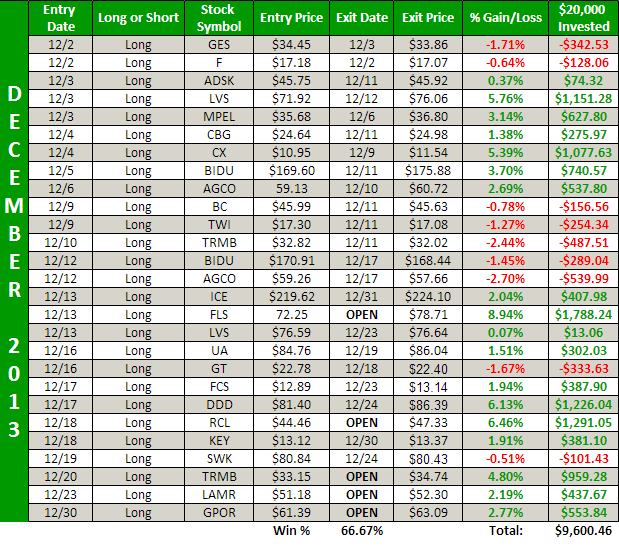swing-trade results for December