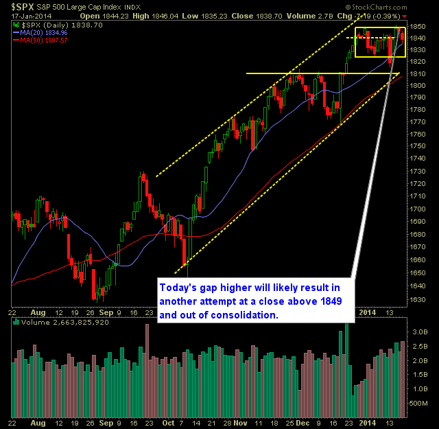 SP 500 Market Analysis 1-21-14