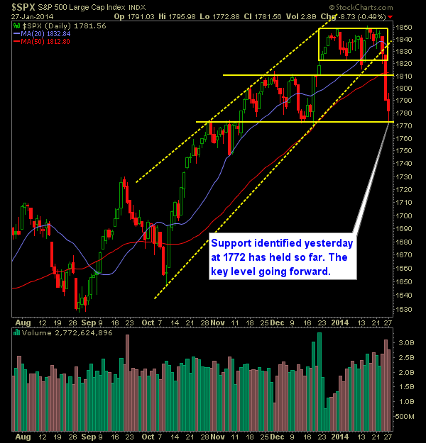 SP 500 Market Analysis 1-28-14
