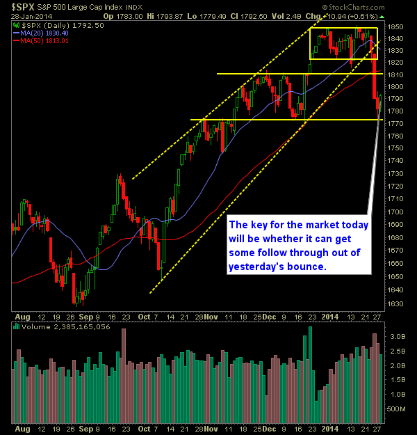 SP 500 Market Analysis 1-29-13