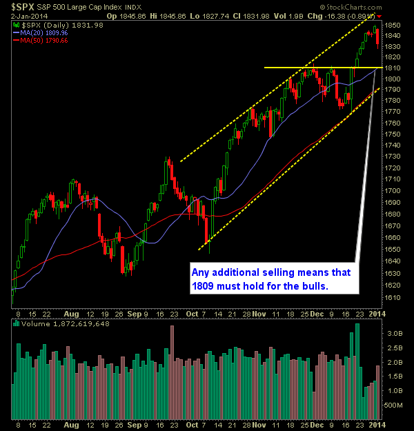 SP 500 Market Analysis 1-3-13