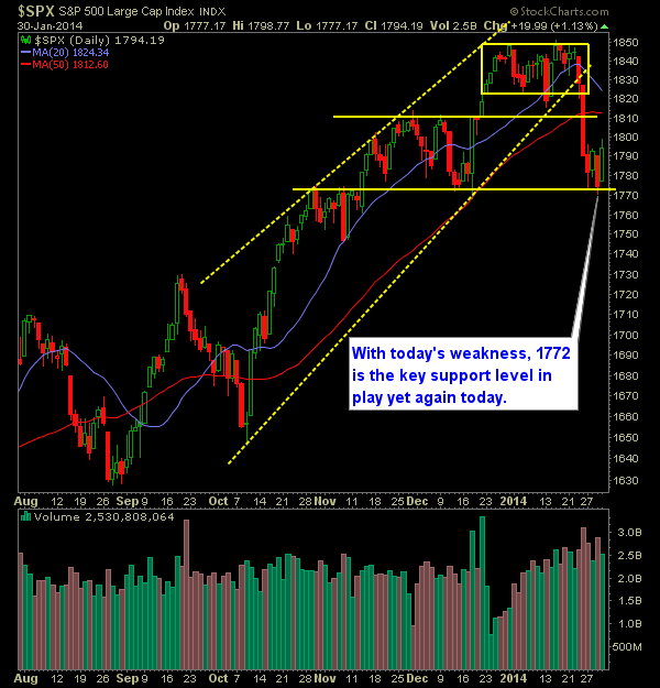 SP 500 Market Analysis 1-31-14