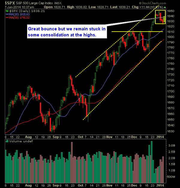 SP 500 Market Analysis 1-7-13