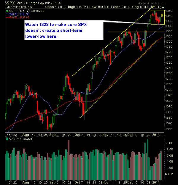 SP 500 Market Analysis 1-9-13