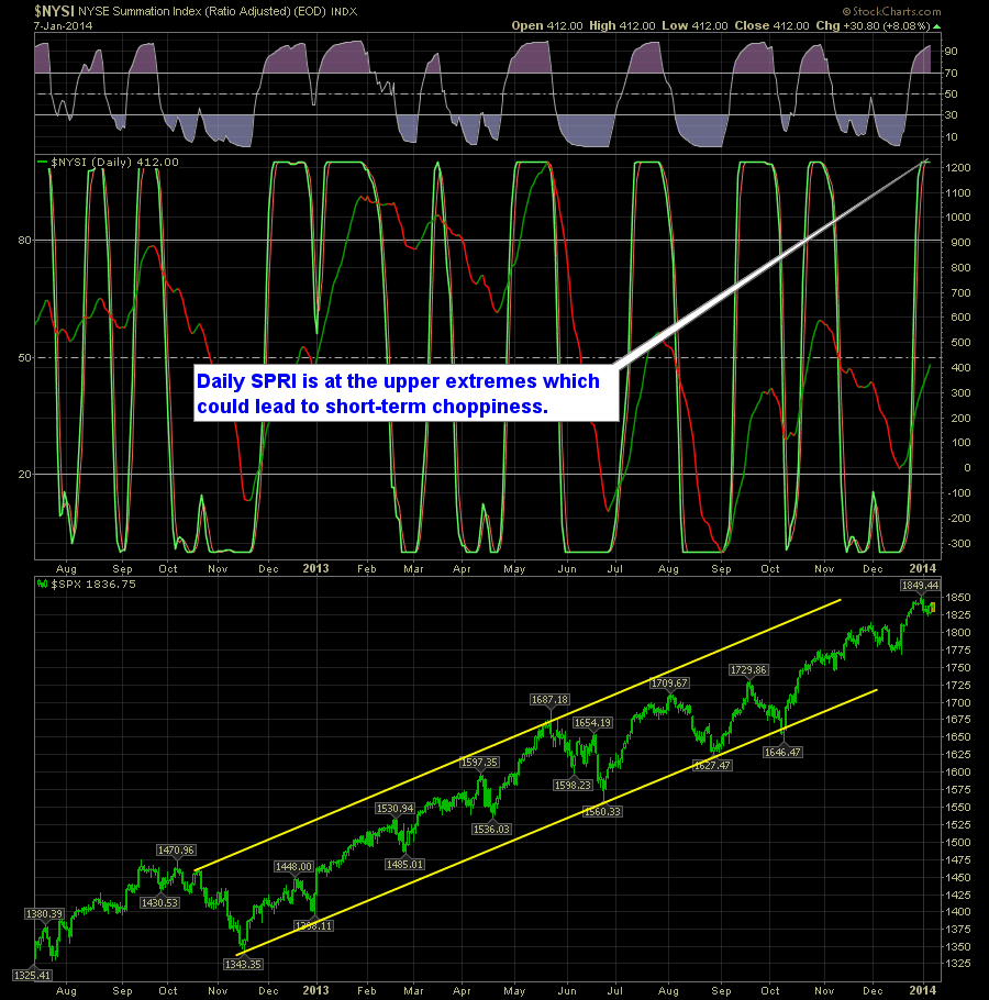 SharePlanner Reversal Indicator daily 1-8-14