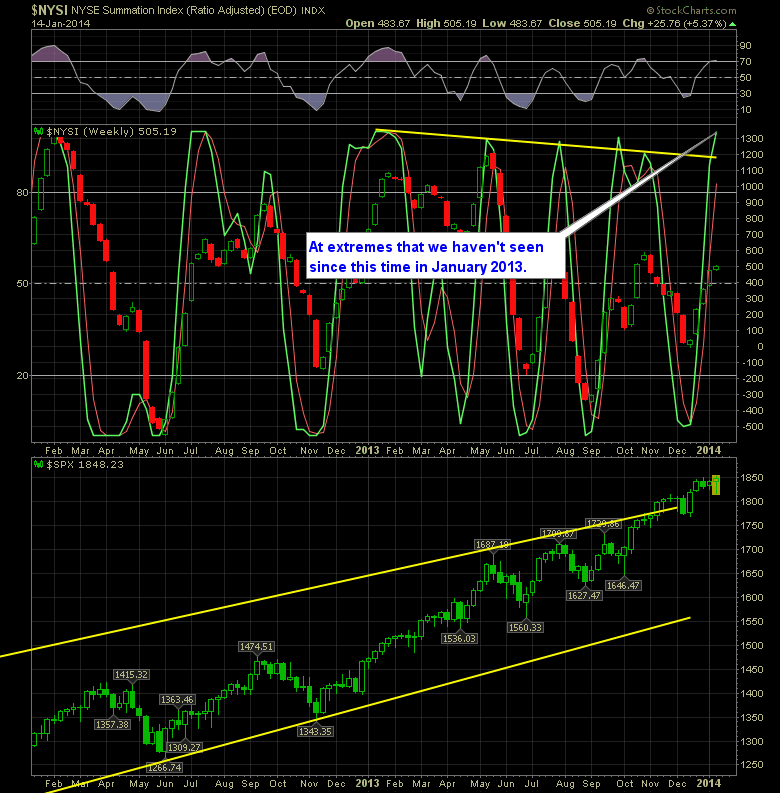 SharePlanner Reversal Indicator weekly 1-15-14