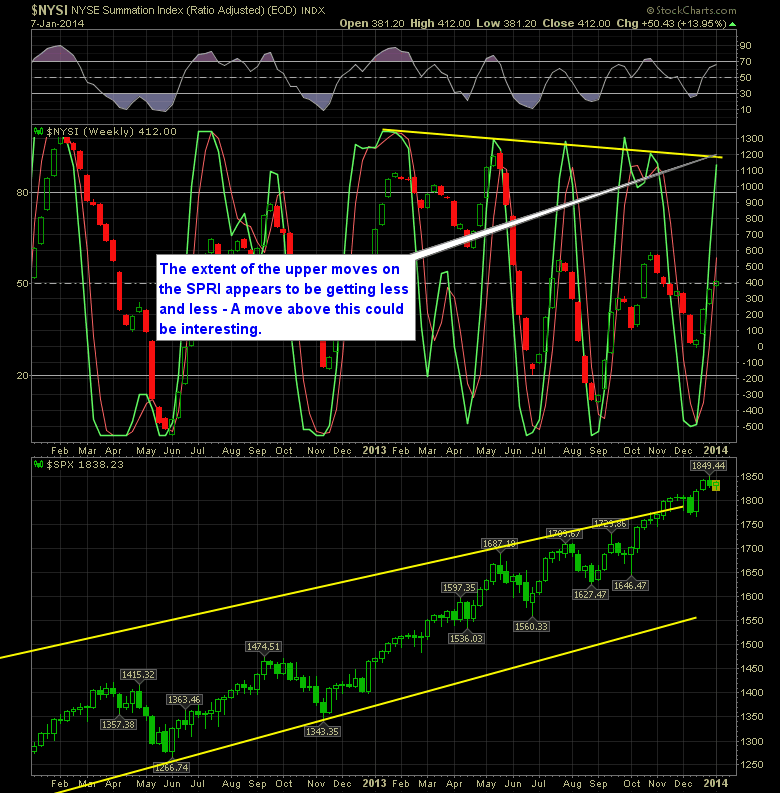 SharePlanner Reversal Indicator weekly 1-8-14