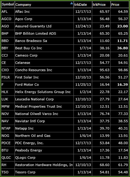 bearish watch-list