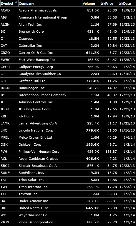 bullish watch-list